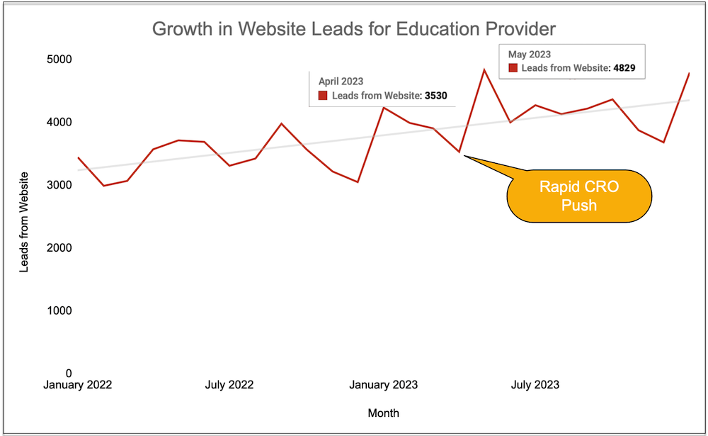 Chart showcasing month over month growth in leads for education provider