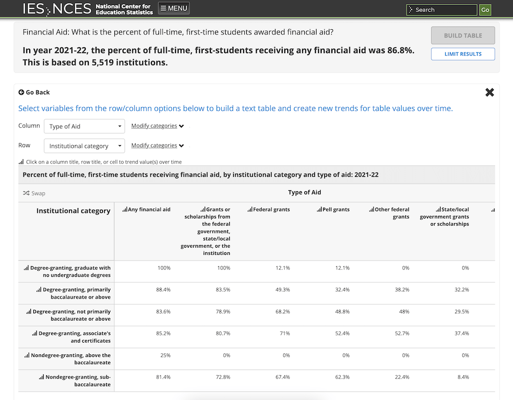 Screenshot of National Center for Education Statistics data on the percentage of students receiving financial aid in different populations.