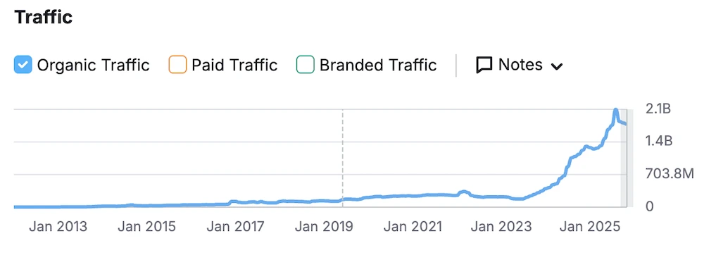 A line chart depicting Reddit’s organic traffic over time, gradually increasing between 2013 and 2023 and exponentially increasing between 2023 and 2025.